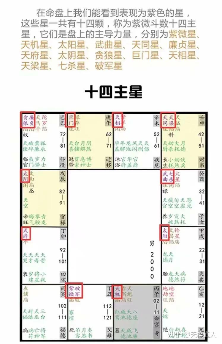 紫薇十四主星 知乎 3374