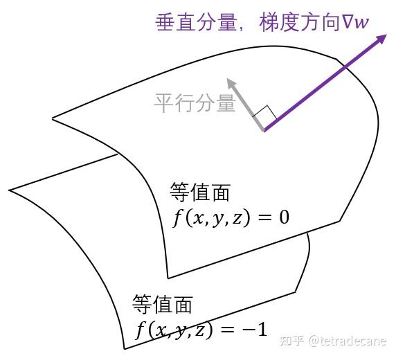 直观上理解“梯度”与“法向量”的关系 - 知乎