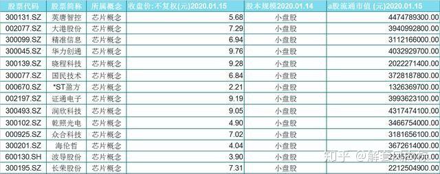 最穩的票28只國產芯片概念低價小盤股一覽