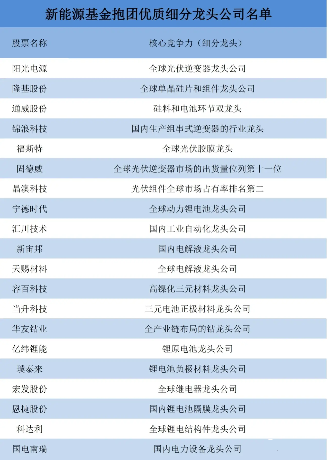 a股新能源基金抱團優質細分龍頭公司名單收藏細品