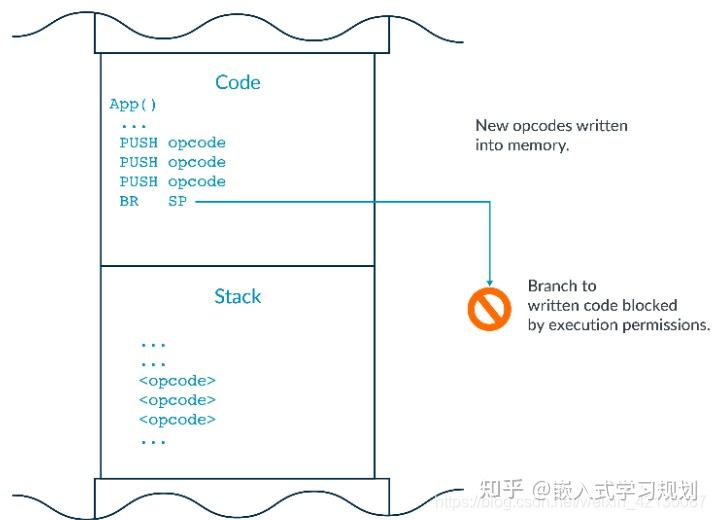 Pointer Authentication Code PAC:Pointer authentication和BTI:Branch target instructions介绍 - 知乎