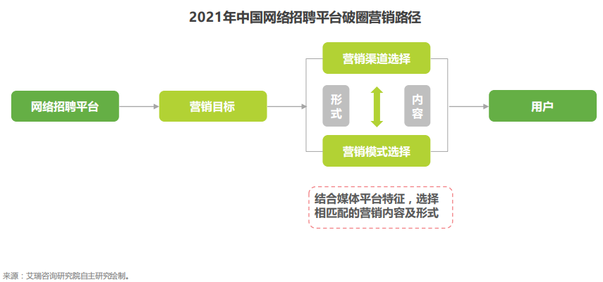 艾瑞諮詢2021年中國網絡招聘平臺品牌破圈營銷洞察白皮書