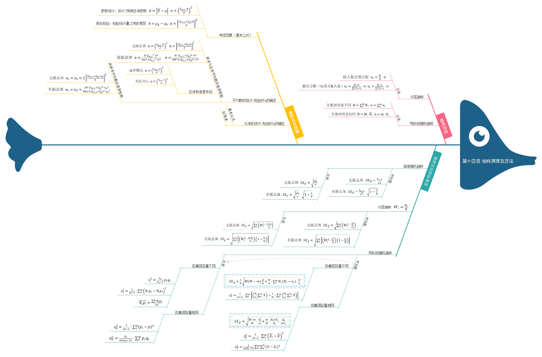 心理统计学思维导图图片