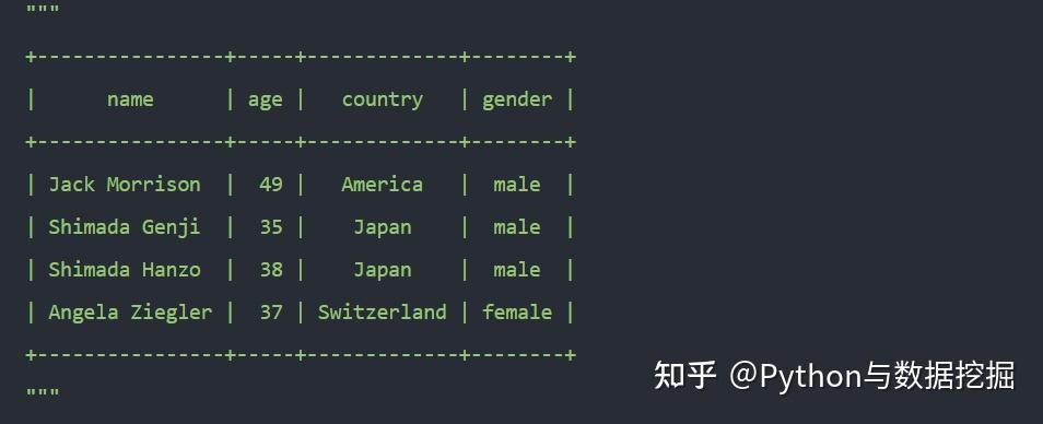 prettytable:一款可完美格式化输出的 Python 库 - 知乎