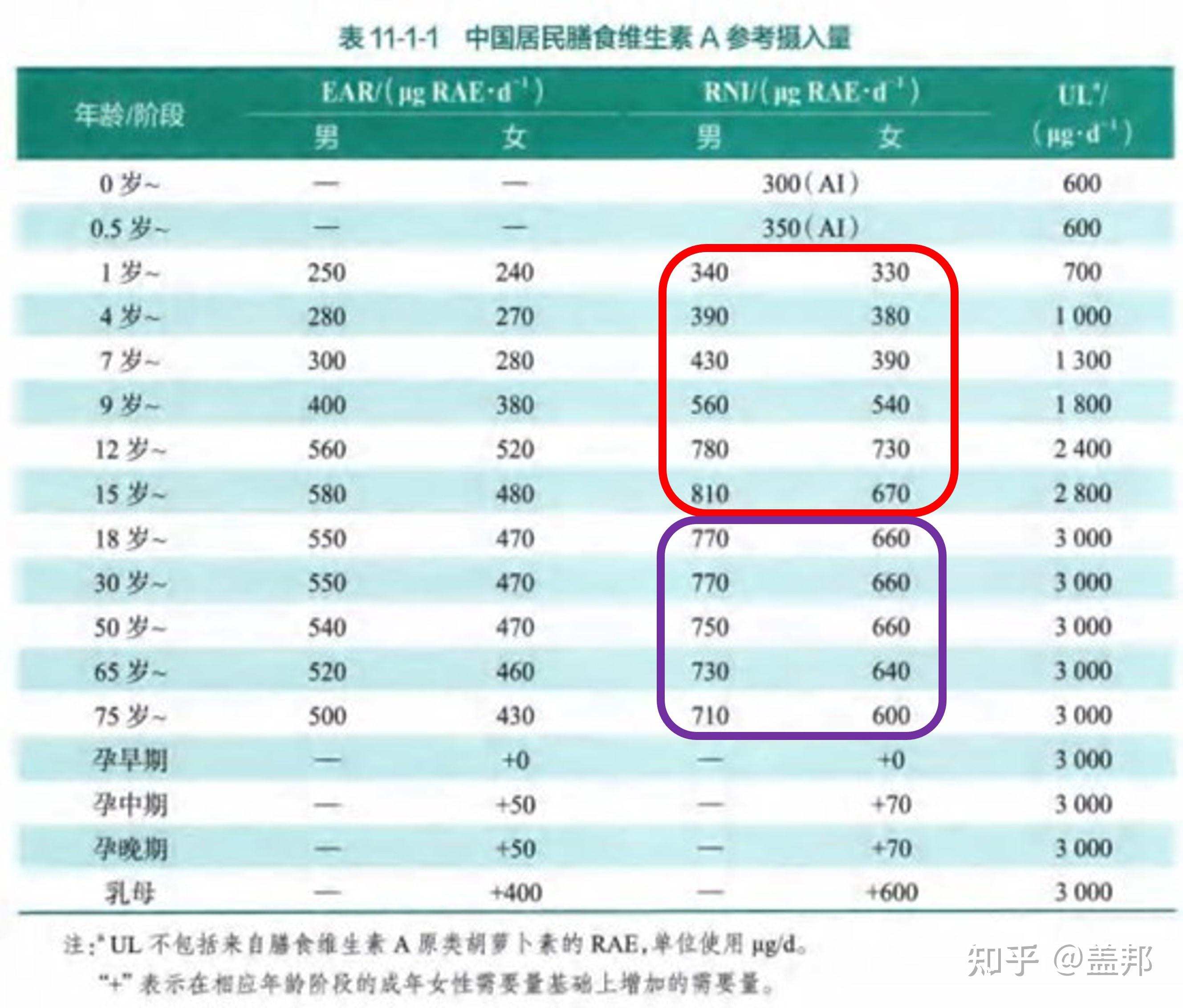 营养素每日摄入量图表图片