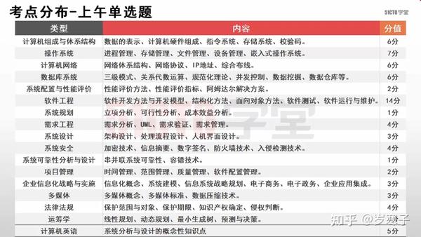 软考高级备考:系统分析师 - 知乎
