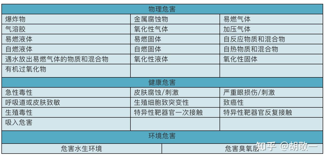 为判定标准,基于《全球化学品统一分类和标签制度》(ghs)分类原则,将