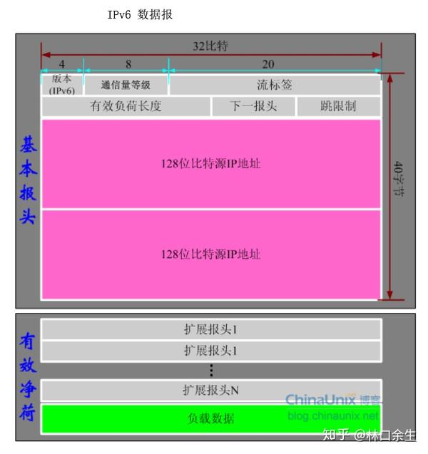 Ipv6 基本报头与ipv4 报头有什么区别 或变化 知乎