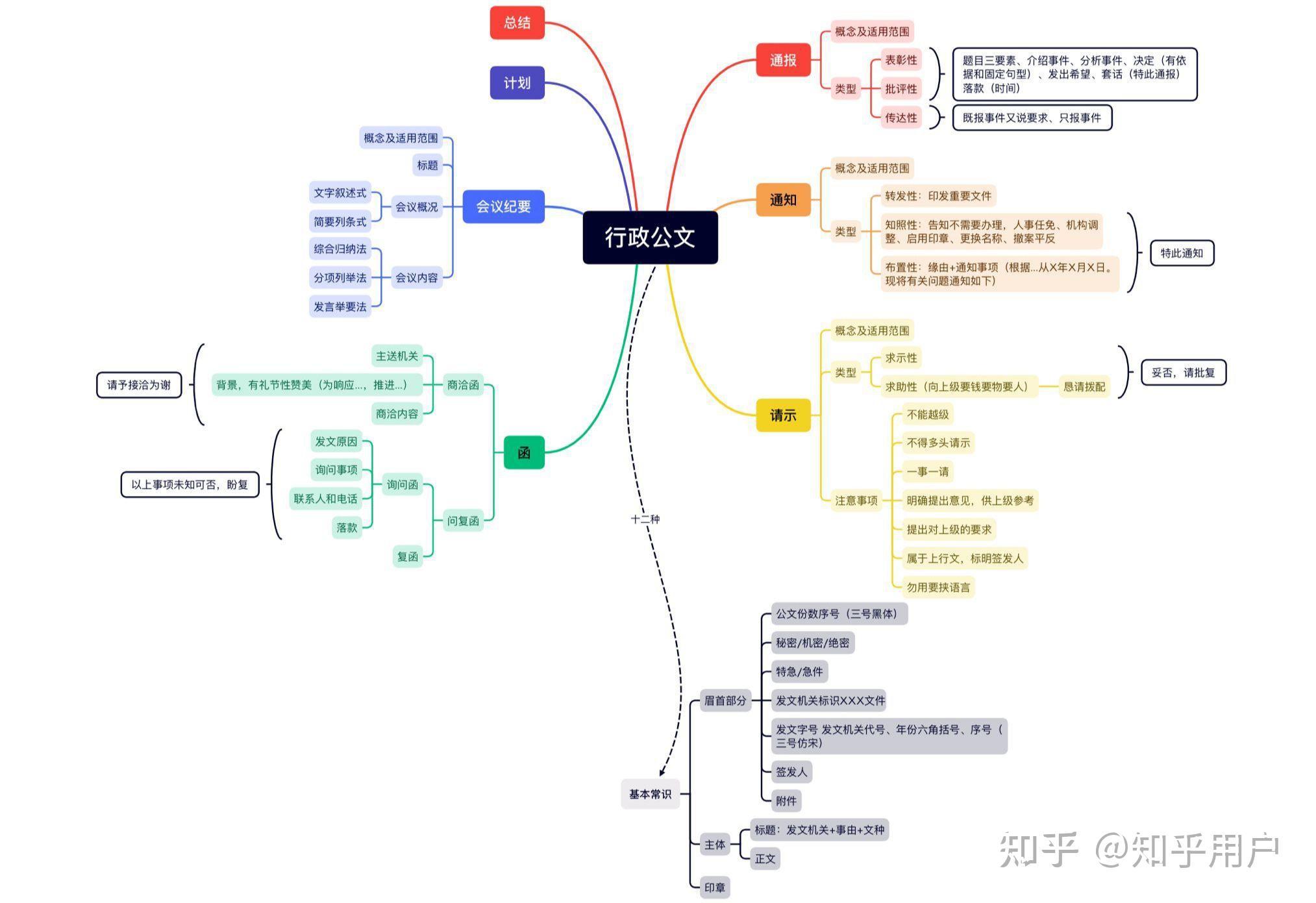 大一写作与沟通思维导图