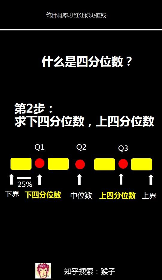 四分位数的位置计算原理?