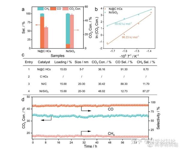 张兵教授、赵博航博士,CEJ论文:金属-载体相互作用和封装效应提升选择性和稳定性 - 知乎