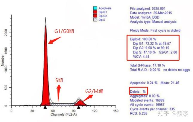 搞不懂细胞周期实验用这个盘它