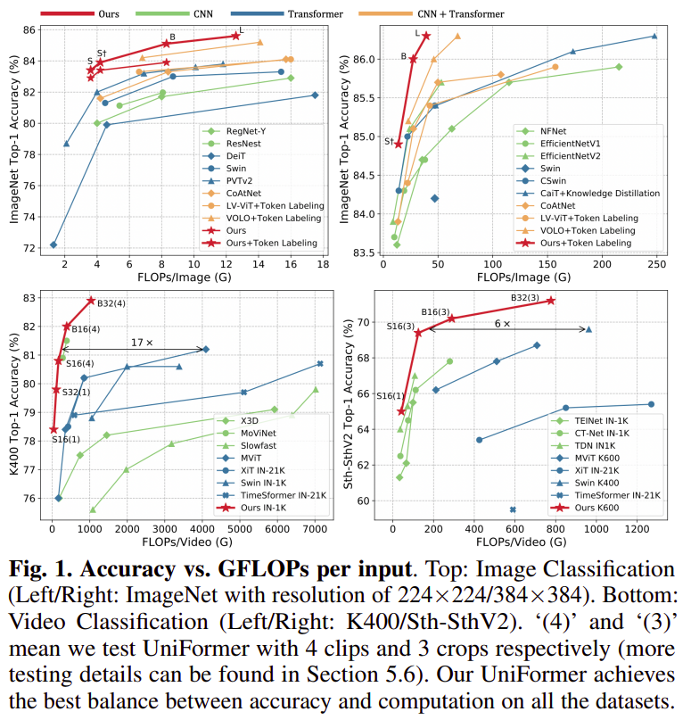 【arXiv:2201】UniFormer：统一卷积和自注意力用于视觉识别 - 知乎