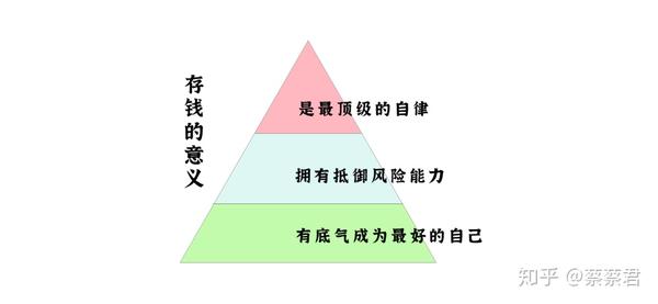 存钱的意义 知乎