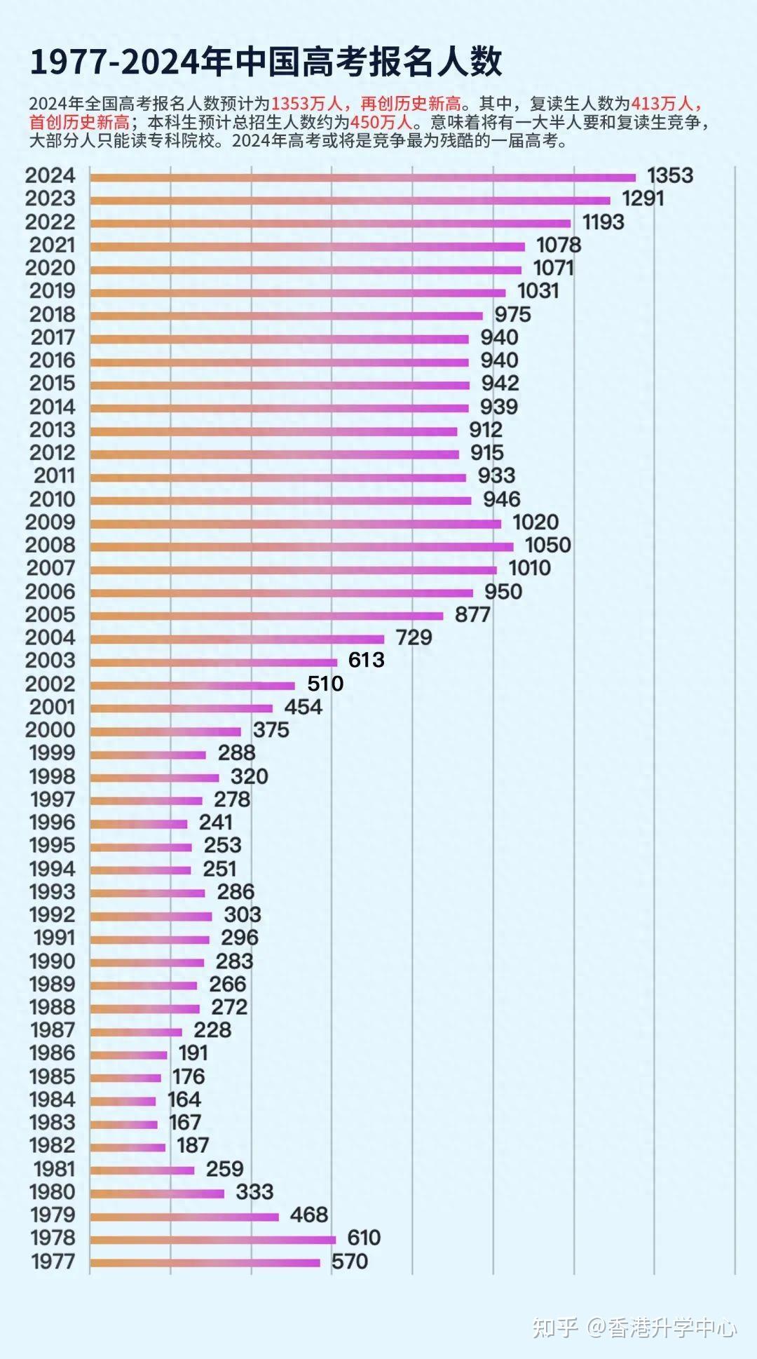 史上最难高考来了：2024年高考人数超1353万！破局之路在哪里？ 知乎 6213