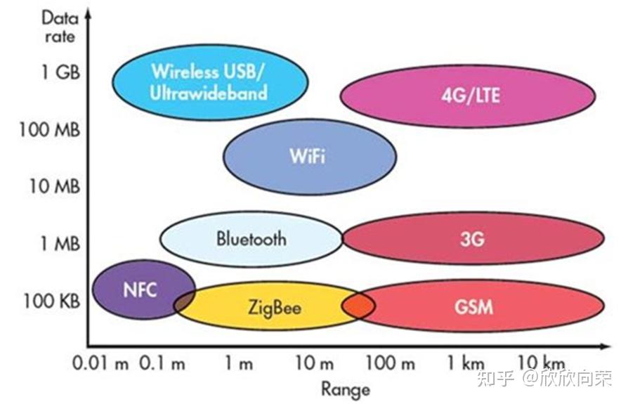 WIFI、BT、NFC等短距离无线通信技术 PK 知乎