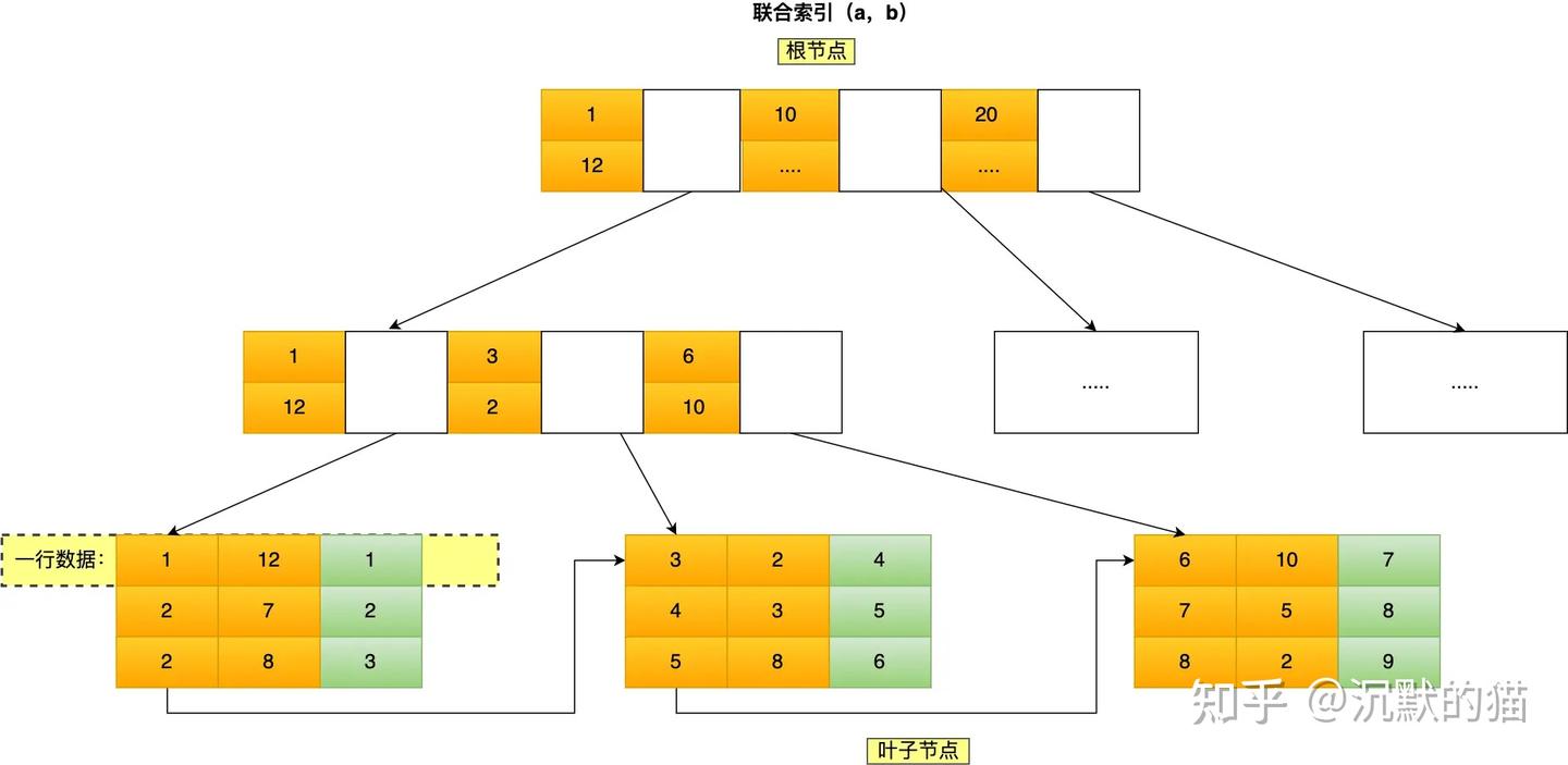 学习小林coding 3.1 索引常见面试题- 知乎