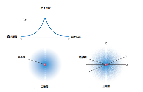 講了原子軌道本身: 原子軌道簡單重疊可以形成分子,但是這樣的情況並