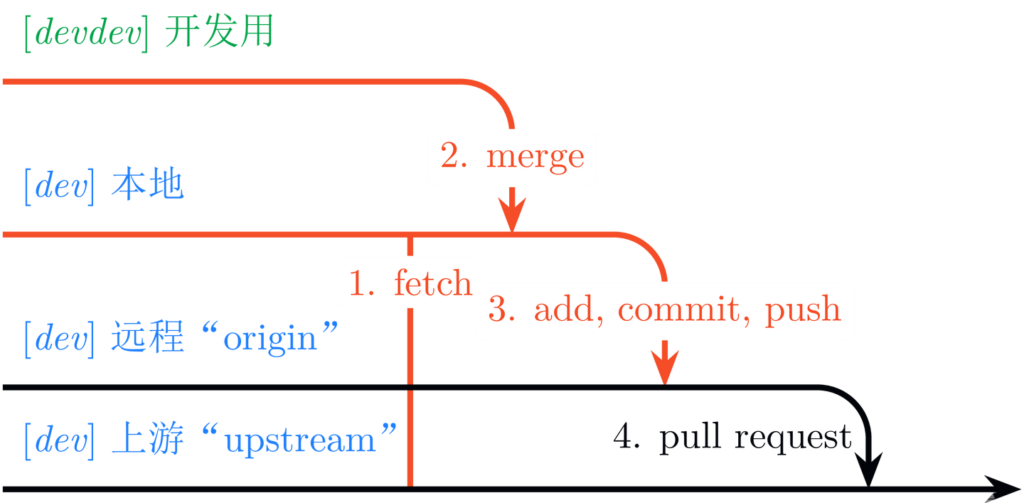 GitHub pull request入门（图解+原理+git命令+可能有用的经验） - 知乎