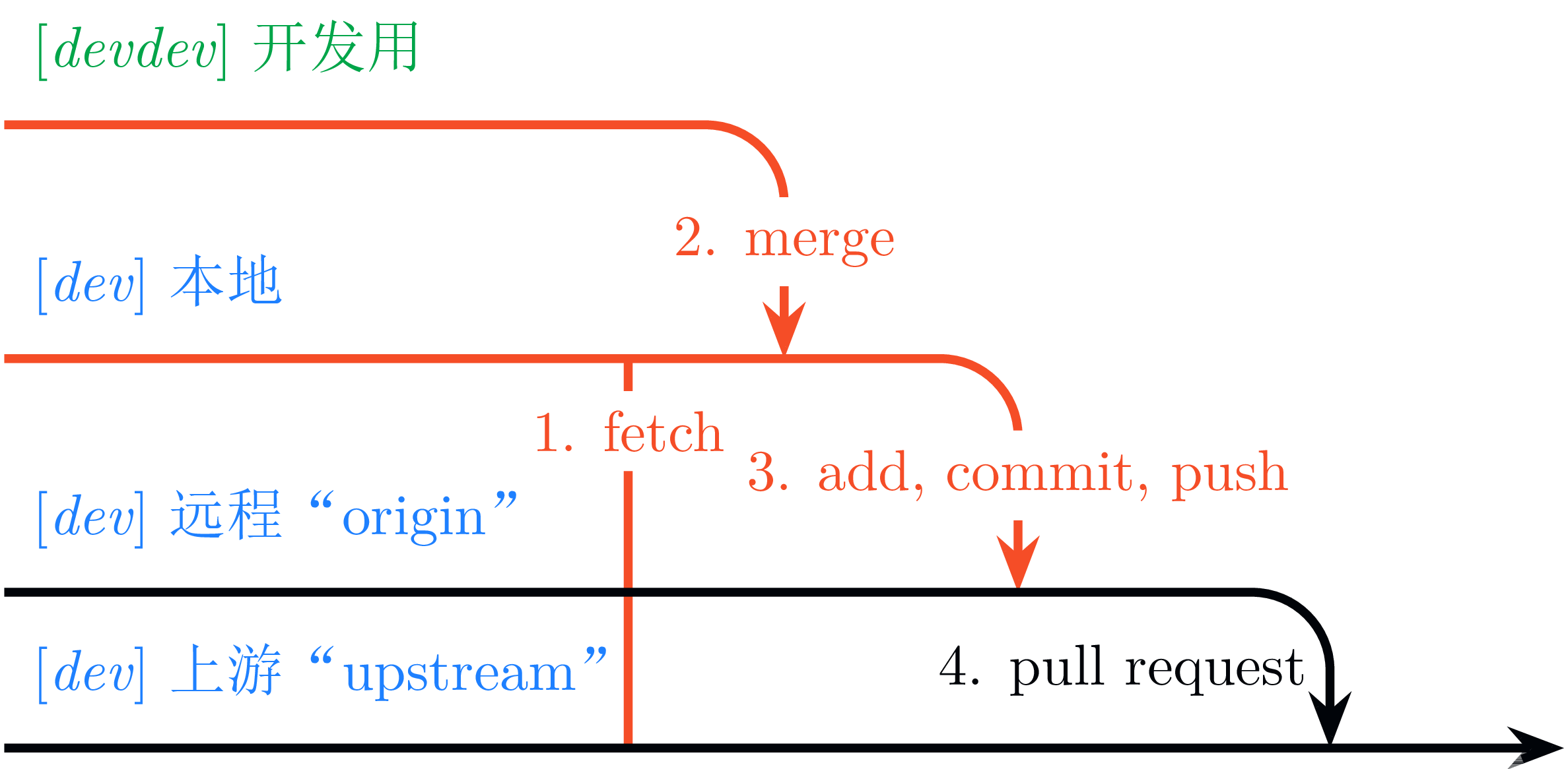GitHub pull request入门(图解+原理+git命令+可能有用的经验) - 知乎