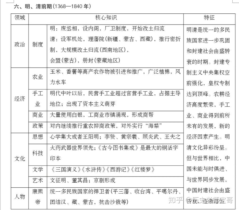 超全的中国古代史通史整合概要看到就是赚到