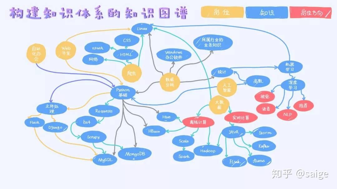 构建知识体系的知识图谱