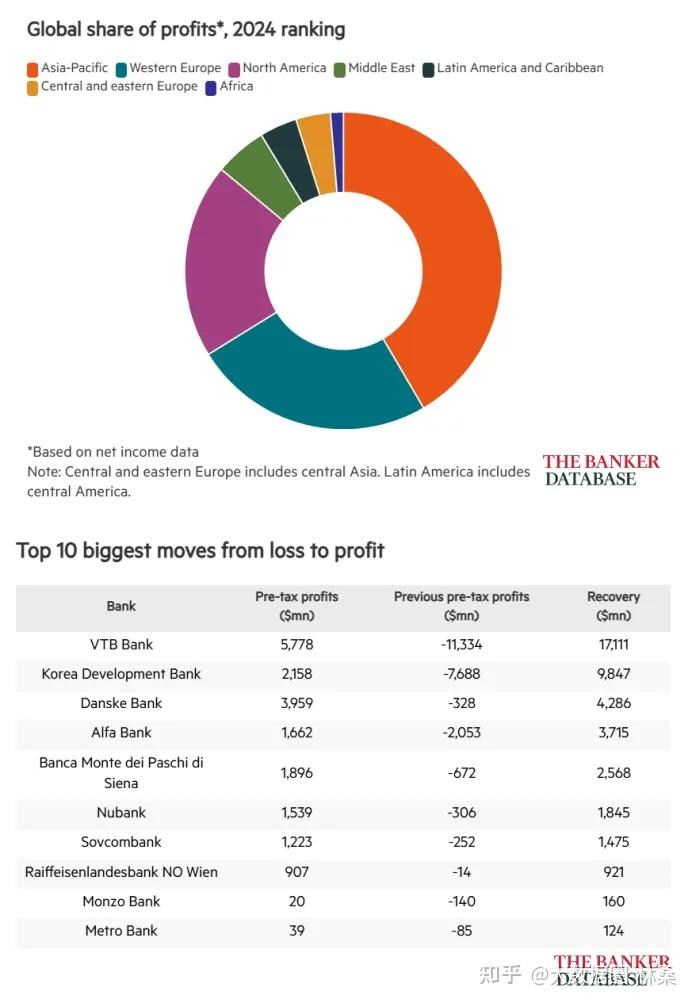 《银行家》公布2024年世界银行top 1000:四大行依然是全球一级资本最