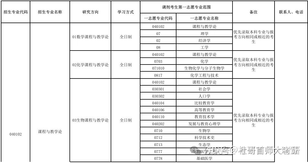 首都师范大学2025年硕士研究生调剂出炉!25调剂专业依旧多 - 知乎