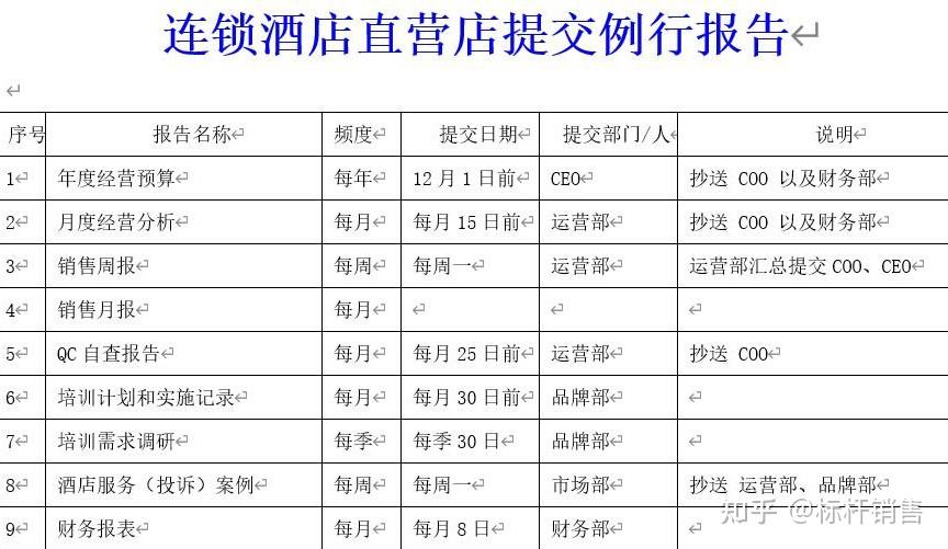 连锁酒店标准化运营手册:直营酒店例会管理制度 - 知乎