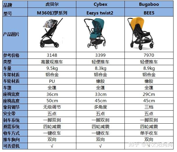 2022年婴儿车选购指南(好孩子,逸乐途,爱贝丽,昆塔斯等)