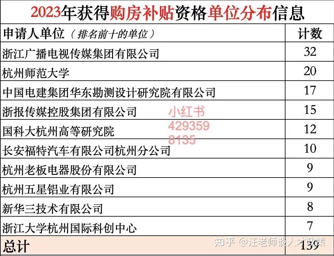二,b-d类人才购房补贴数据分析
