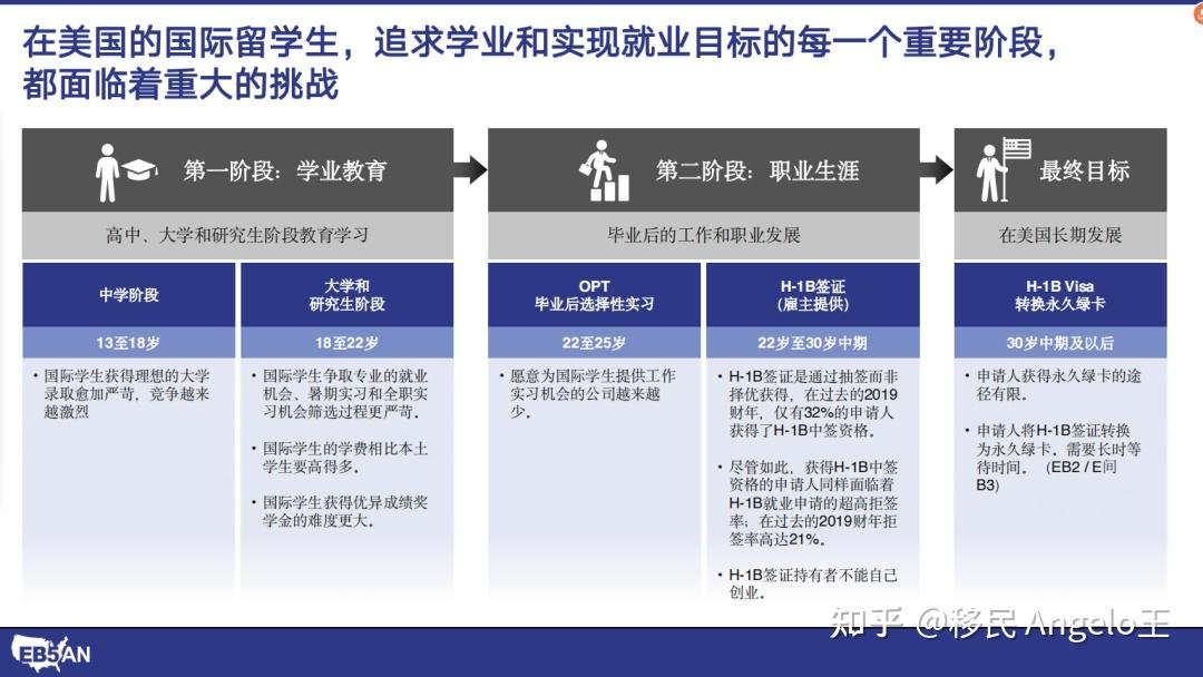 【美国】最新美国移民排期出炉!EB-5最适合这几类人申请! - 知乎