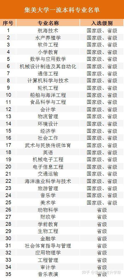 福建考生多少分能上集美大學2023年高考各專業錄取分來了