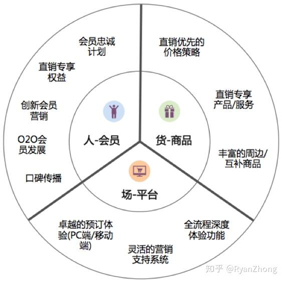 住宿业直销运营的人货场模型