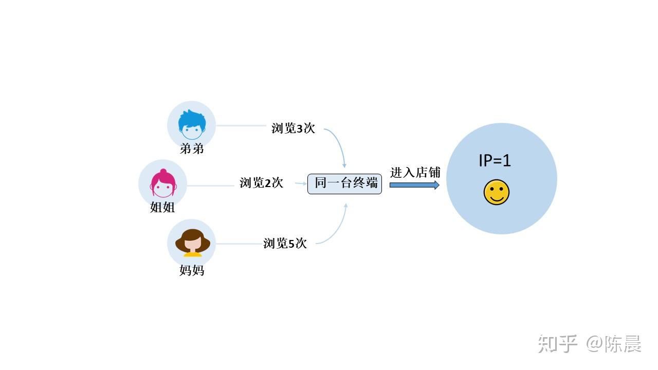 PV、UV、IP分别是什么意思?