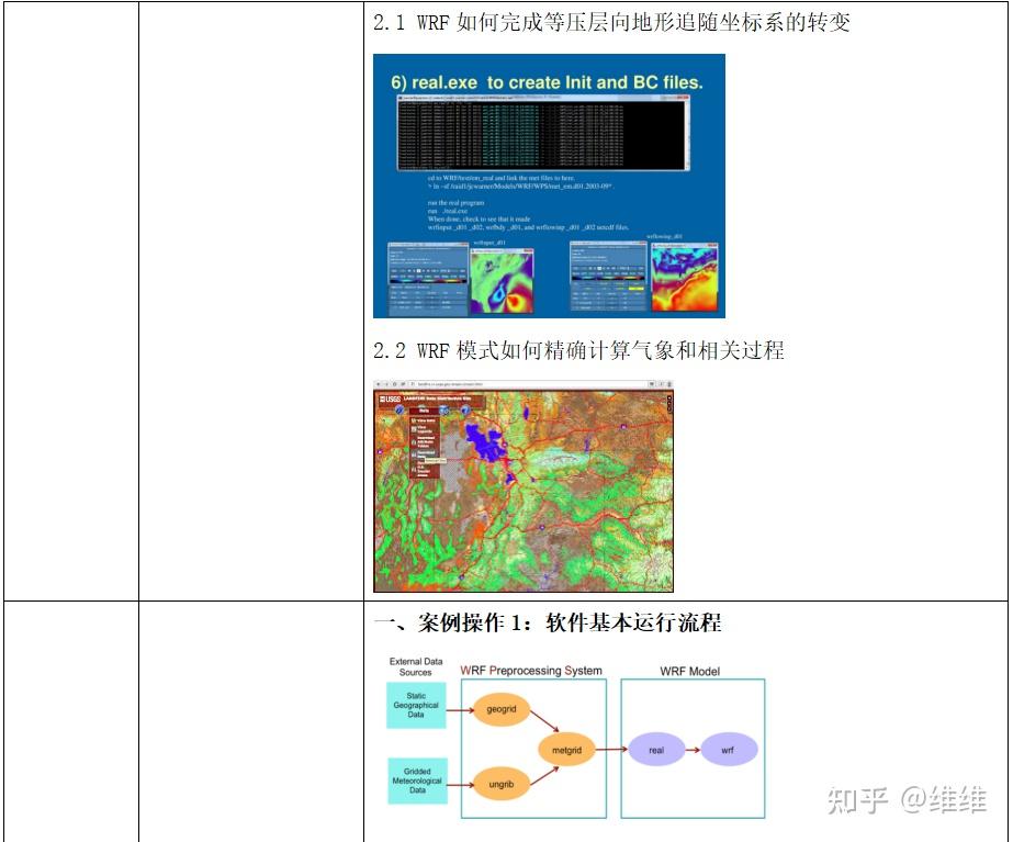 【气象模型汇总】WRF、WRF/Chem、WRF-CMAQ、WRF-Hydro、CAMx、WRF DA、SMOKE、PMF、EKMA... - 知乎