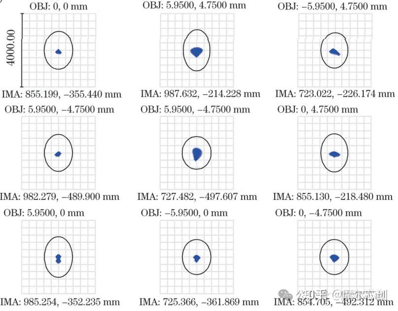 Zemax案例 | 基于micro-LED的车载AR-HUD光路设计的图4