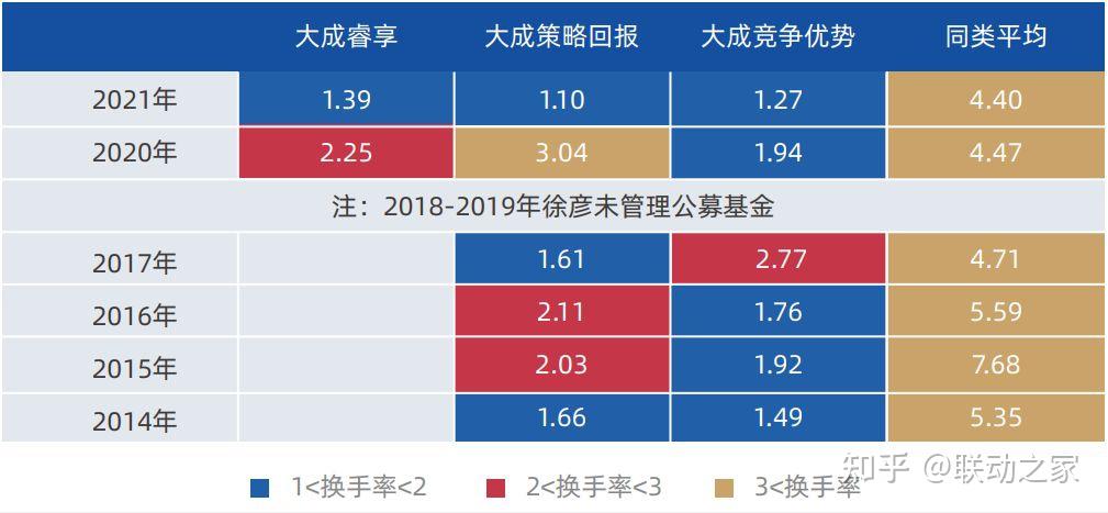 大成基金徐彥在管兩年以上產品業績均顯著超越大盤