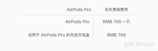 AirPods Pro 是否有必要买AppleCare+？ - 知乎