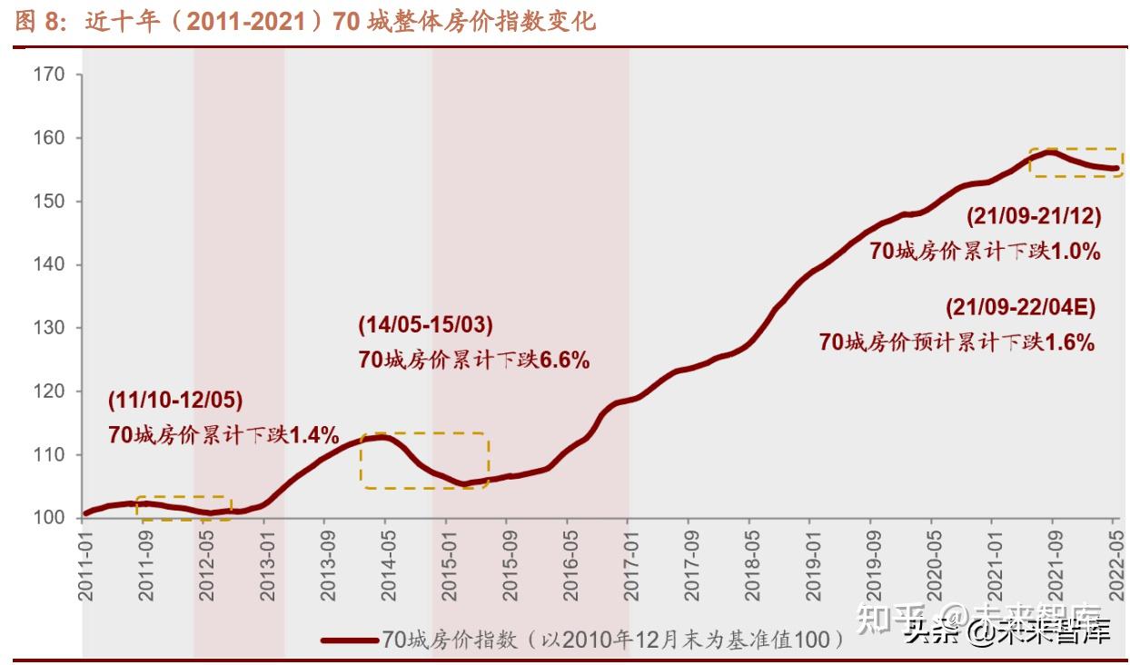 二,風險防範維度:房價下行趨勢形成中段,資金鍊壓力超歷史最差水平