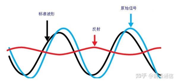 驻波比vswr是怎么来的 知乎