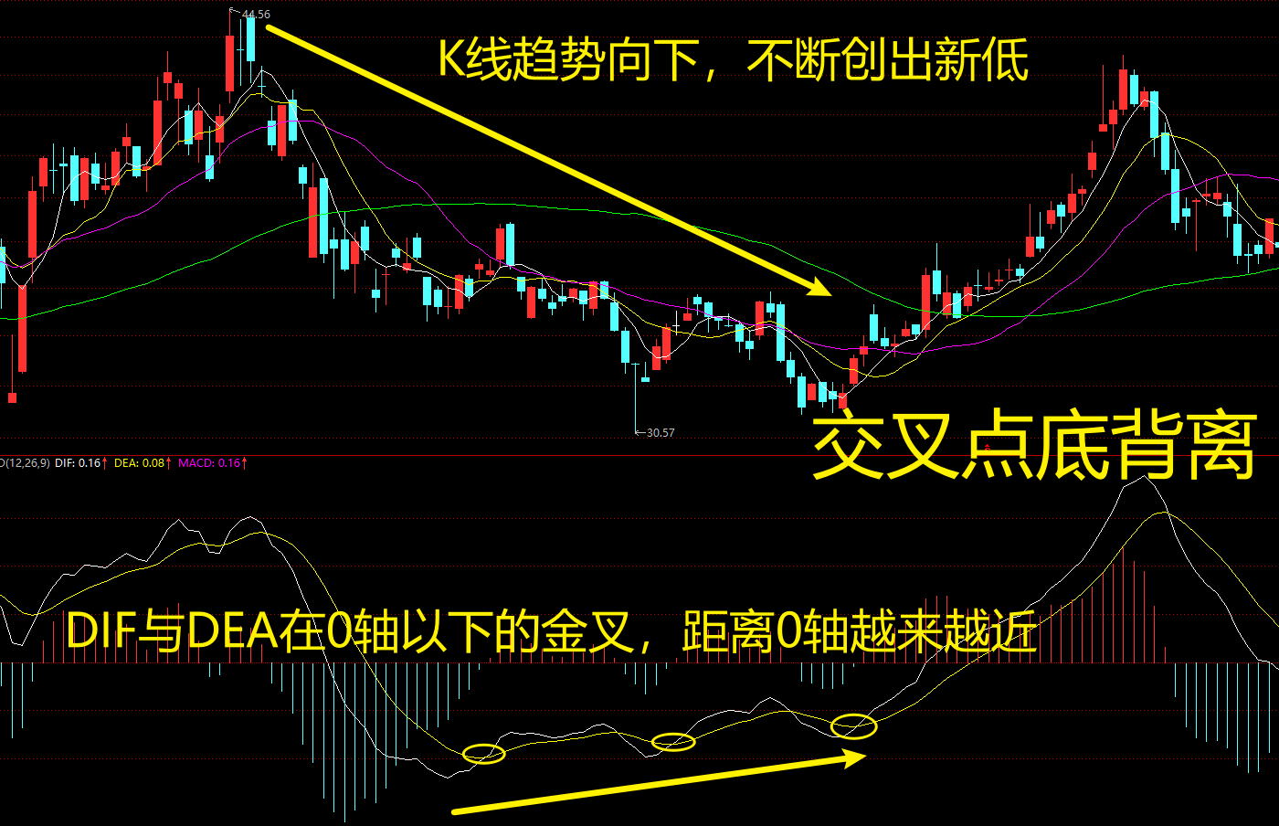 macd背离钝化图解图片