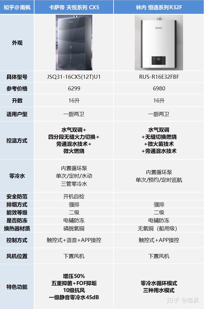 2022卡薩帝燃氣熱水器推薦卡薩帝燃氣熱水器怎麼選有哪些值得購買的