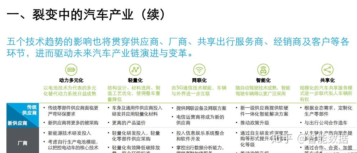 因此,汽車零部件行業因主機廠的需求投資變化,對應產生了能源革命