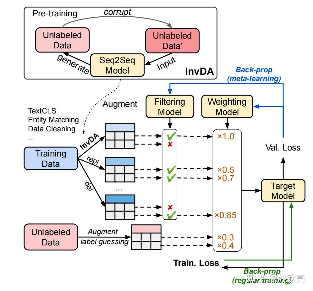 数据增强论文详细阅读：Rotom，SIGMOD 2021 - 知乎