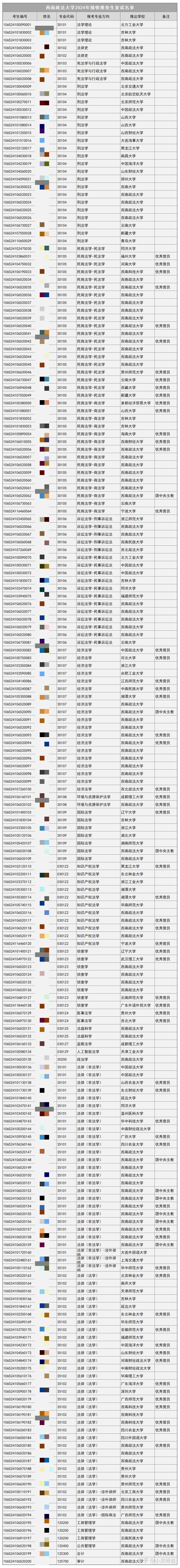 西政研究生生源分析西南大學考研各專業詳析