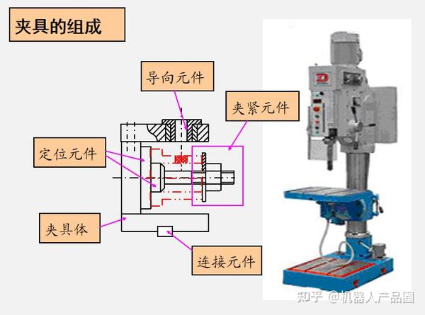 夹具设计原理和方法 - 知乎