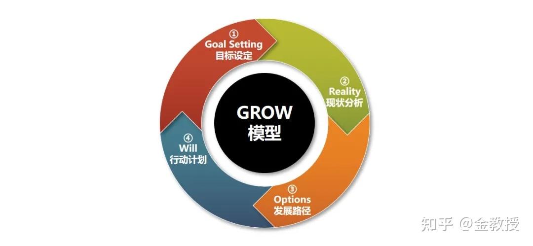 grow教练模型告诉你下属找你解惑但他想要的并不是你的答案