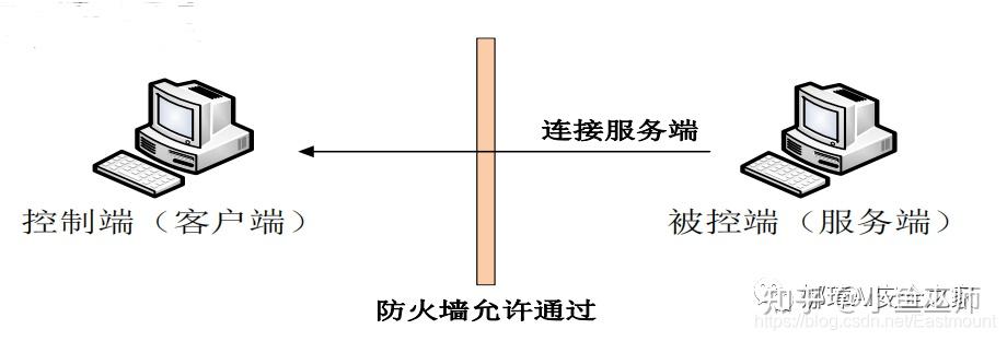 远控木马详解与防御及APT攻击中的远控 - 知乎