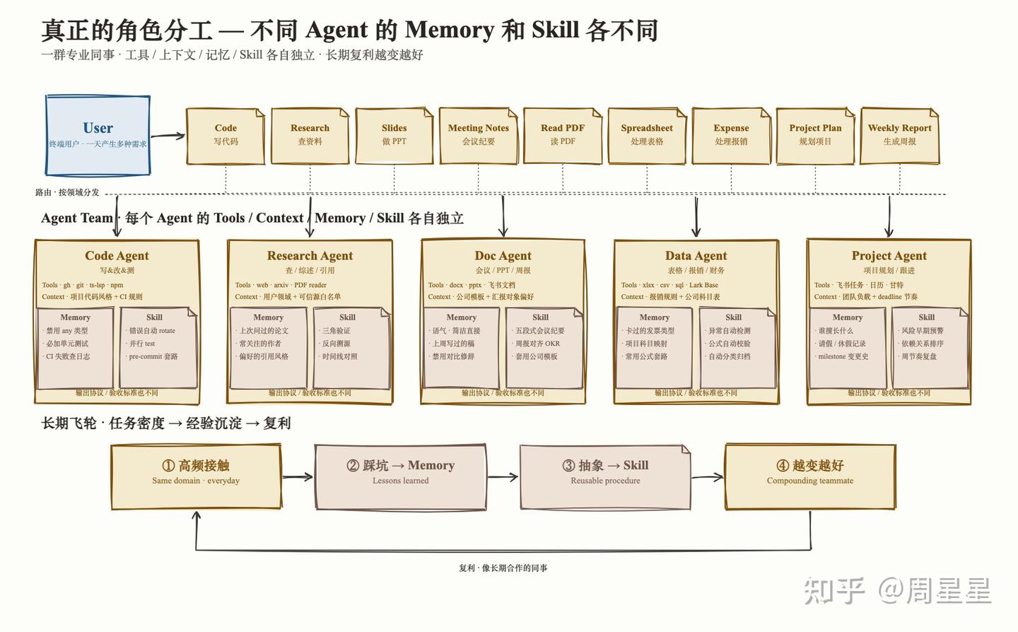 Code / Research / Doc / Data / Project 各是一个 agent,每个的 Tools、Context、Memory、Skill 都各自独立;底下那条飞轮是”高频接触 → 踩坑写进 Memory → 抽象成 Skill → 越变越好
